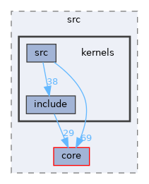 kernels